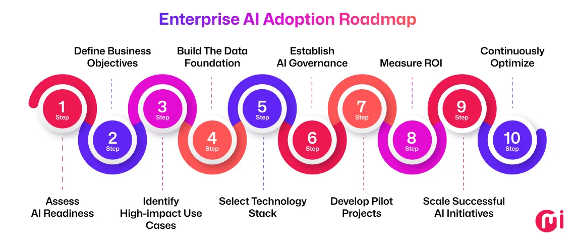 enterprise ai adoption roadmap