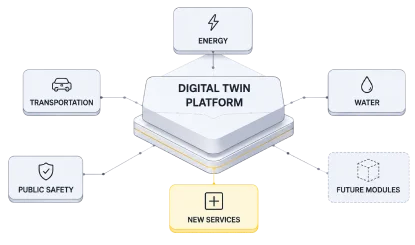 Cloud Native Scalable Smart City Platform Architecture UI